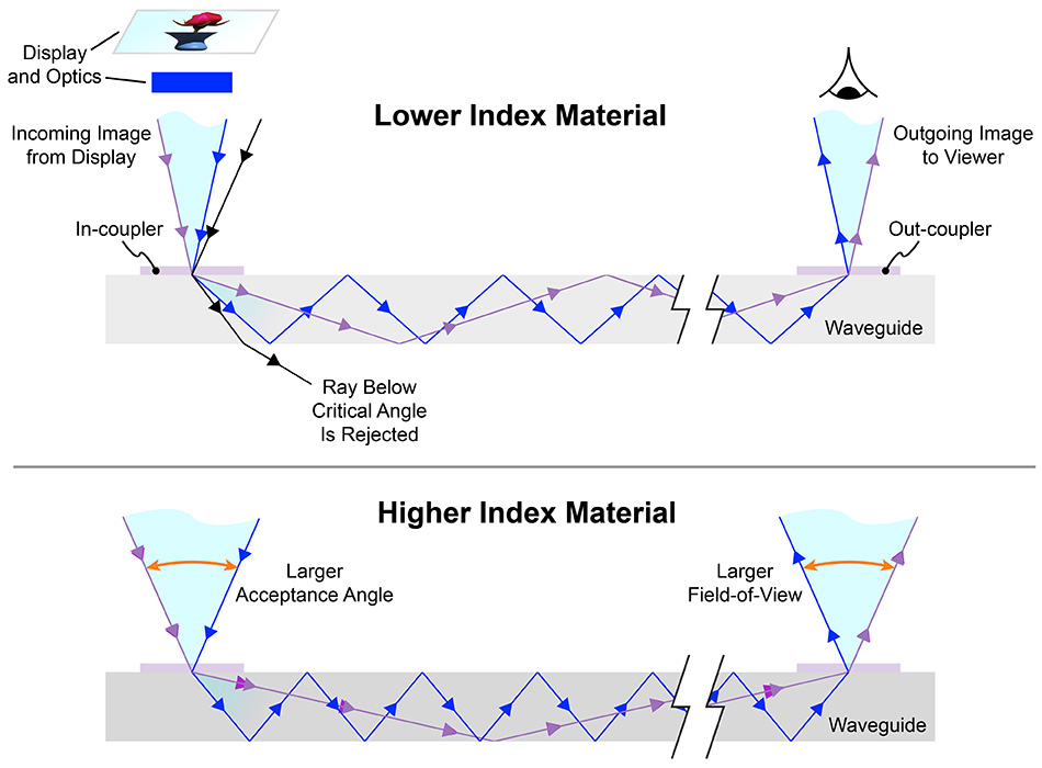 low vs high-index of refraction